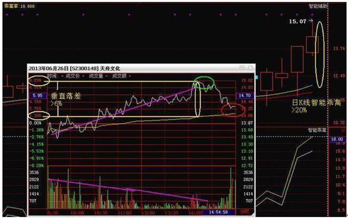 量价背离买入法图解_T+0交易技巧_T+0操作方法