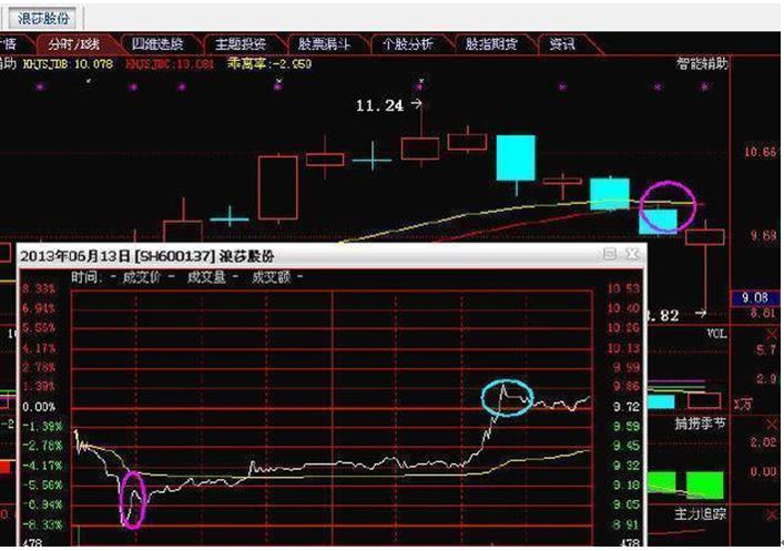 T+0操作方法_T+0交易技巧_量价背离买入法图解
