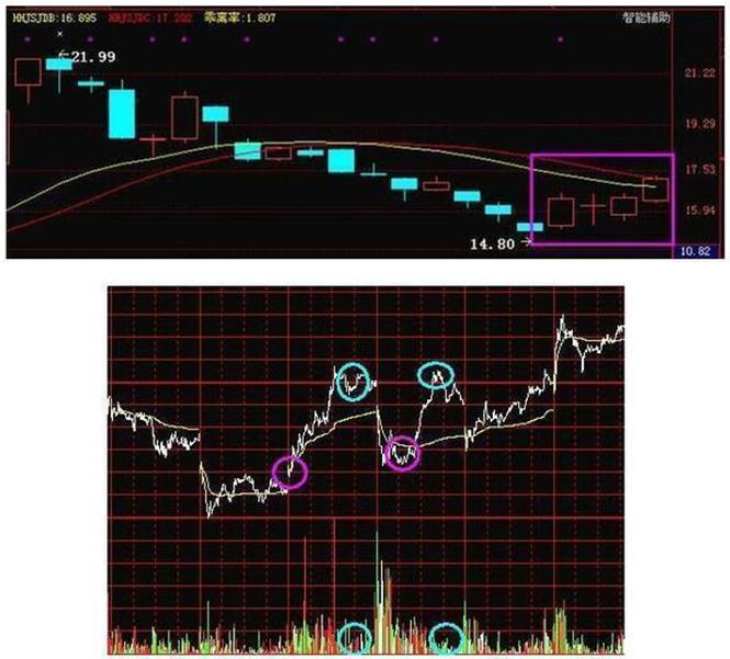 T+0操作方法_量价背离买入法图解_T+0交易技巧