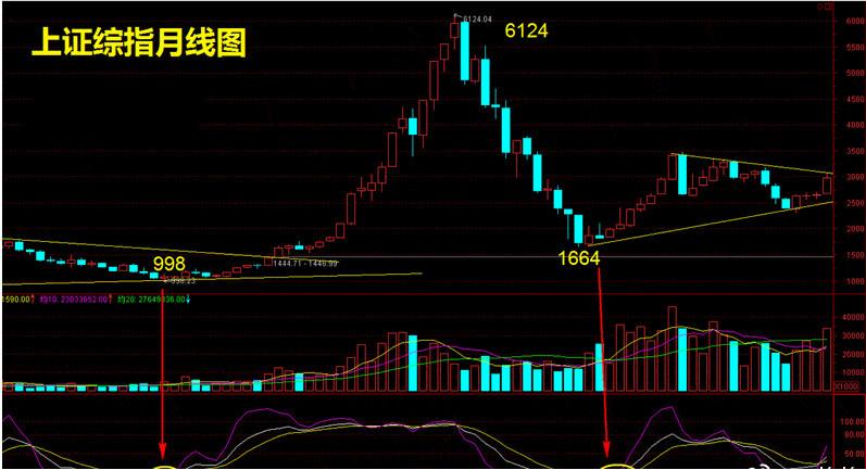 股市底部特征判断_股票均线分析_量价背离买入法图解