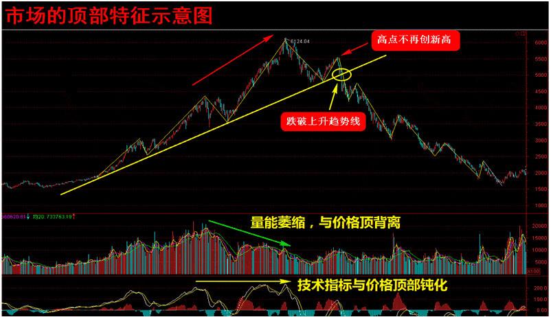 股市底部特征判断_量价背离买入法图解_股票均线分析