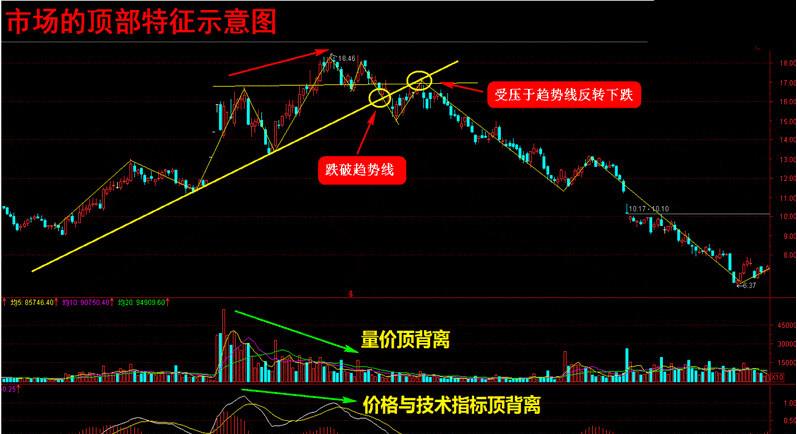 股票均线分析_股市底部特征判断_量价背离买入法图解