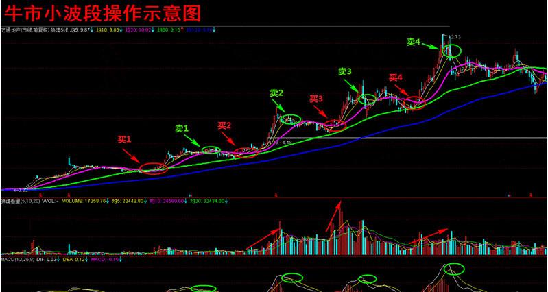 股票均线分析_量价背离买入法图解_股市底部特征判断