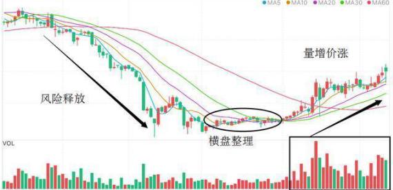 成交量分析_量价关系_量价背离买入法图解