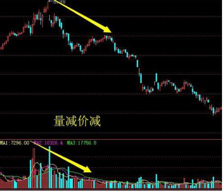 量价背离买入法图解_成交量分析_量价关系