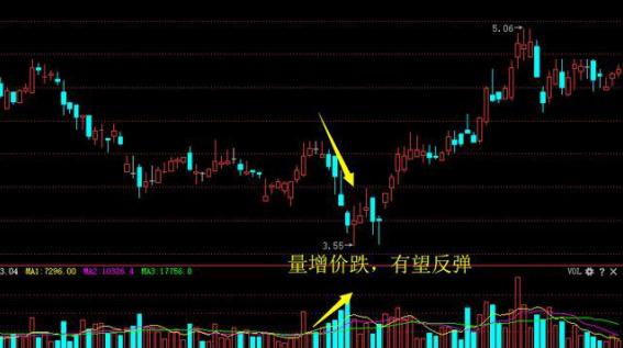 量价关系_量价背离买入法图解_成交量分析