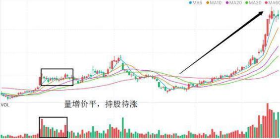 成交量分析_量价背离买入法图解_量价关系