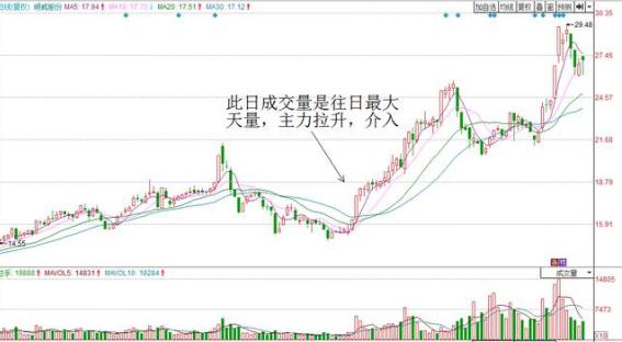 成交量分析_量价关系_量价背离买入法图解