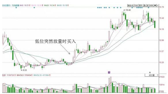 量价背离买入法图解_量价关系_成交量分析