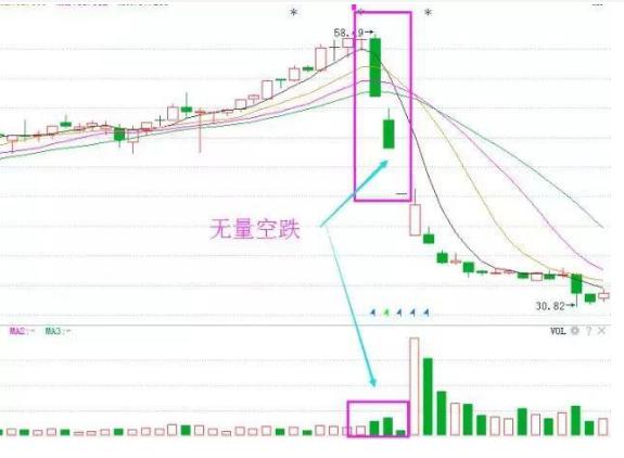 成交量分析_量价背离买入法图解_量价关系