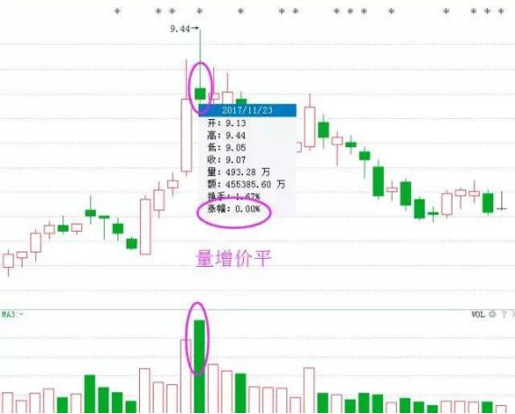 量价关系_量价背离买入法图解_成交量分析