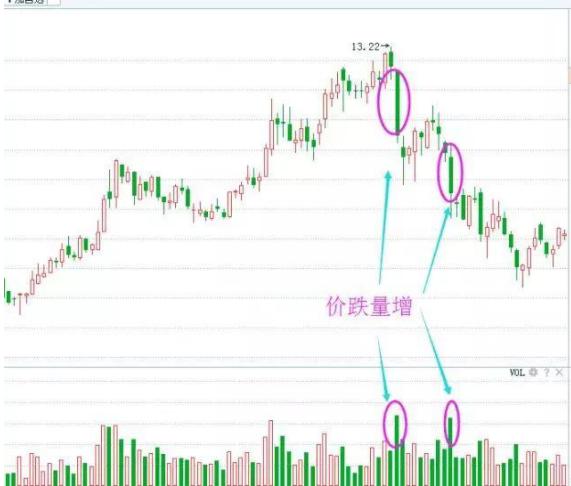 量价背离买入法图解_成交量分析_量价关系