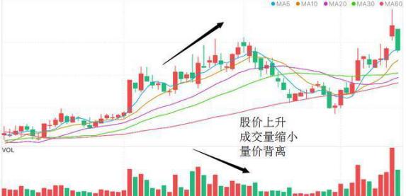 成交量分析_量价背离买入法图解_量价关系
