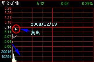 量价背离买入法图解_分时图操盘技巧_分时图获利形态