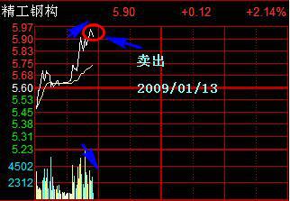 分时图获利形态_分时图操盘技巧_量价背离买入法图解