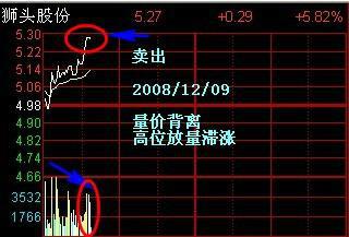 分时图获利形态_分时图操盘技巧_量价背离买入法图解