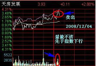 分时图获利形态_分时图操盘技巧_量价背离买入法图解