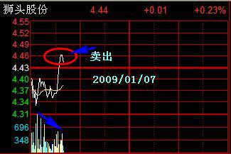 分时图操盘技巧_量价背离买入法图解_分时图获利形态