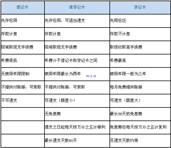 借记卡与贷记卡的区别_复式记帐app_借记与贷记的区别