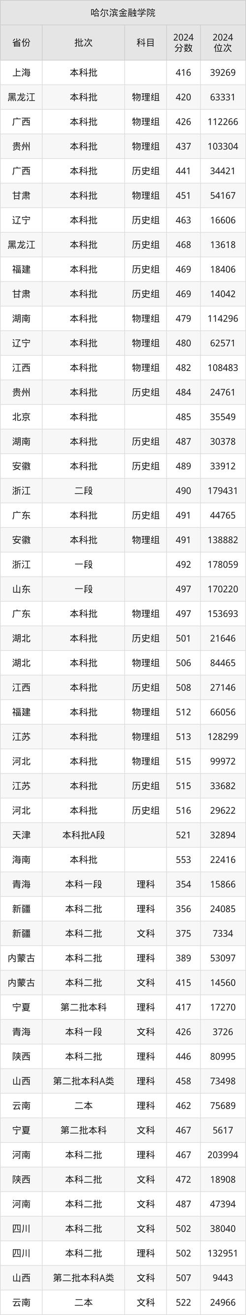2025上海考上哈尔滨金融学院要多少分(附2022-2024