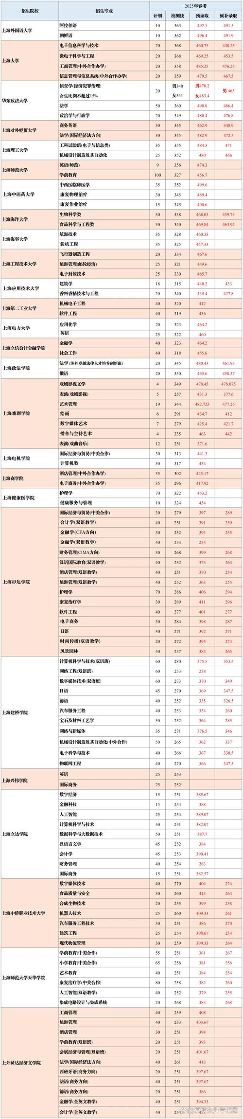 2025年上海高考分数线公布！本科各批次录取控制分数线及热点