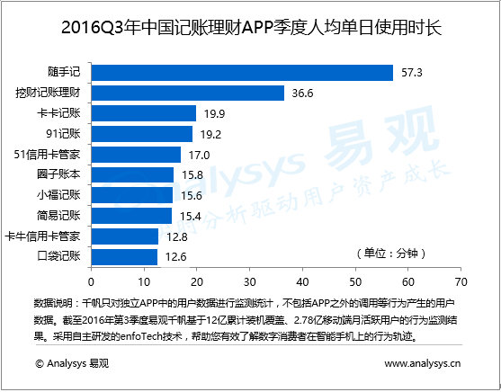 易观分析：记账理财APP市场高度集中，未来或面临BAT挑战