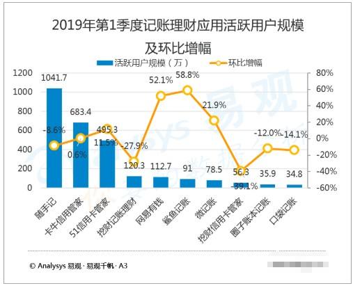 家庭理财记账软件的优缺点比较_随手记市场份额研究_记账理财APP市场分析