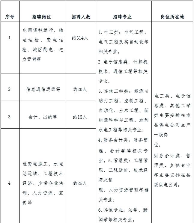 国网湖北省电力有限公司2025年高校毕业生招聘374人公告（
