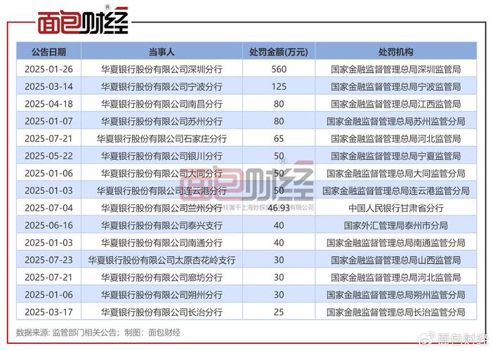 华夏银行回复监管“十连问”：逾期90天以上贷款未全计入不良符