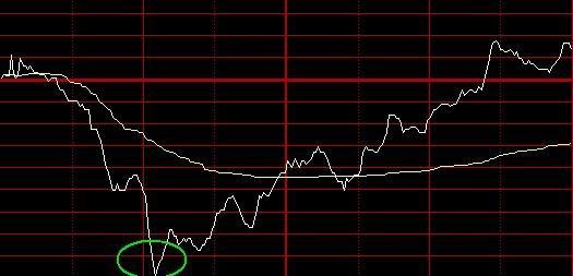 量价背离买入法图解_分时图量价齐升攻击形态_分时图买卖点形态