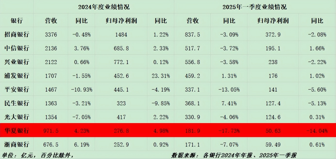 华夏银行杨书剑履新董事长_华夏银行业绩分析2024_华夏银行申请贷款