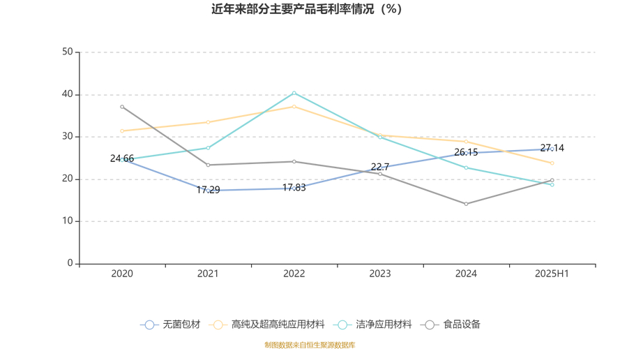 新莱应材2025年上半年：归母净利润同比降23.1%至1.0