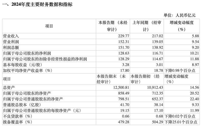 成都银行电话号码_成都银行2024年年度报告_成都银行不良贷款率九年连降