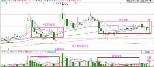 阶梯式买入法_一阳吞多K法_十字星买入必涨形态