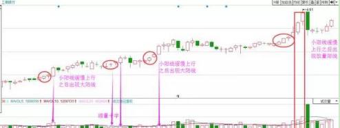 十字星买入必涨形态_一阳吞多K法_阶梯式买入法