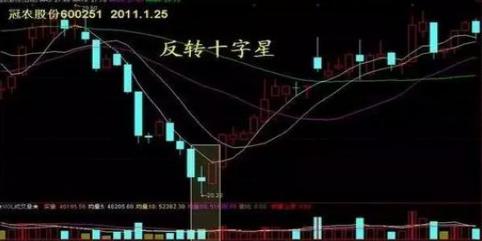 K线组合中最佳买入时机分析_十字星买入必涨形态_寻找K线组合买卖时机