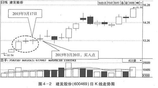寻找K线组合买卖时机_十字星买入必涨形态_K线组合中最佳买入时机分析