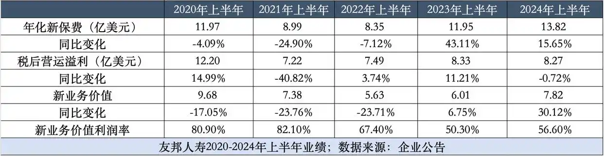 友邦保险电话销售_友邦保险中报2023年 新业务价值增长 香港内地市场表现