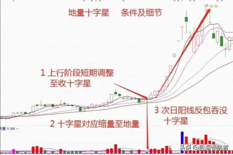 长十字星K线形态分析_底部十字星选股_十字星买入必涨形态