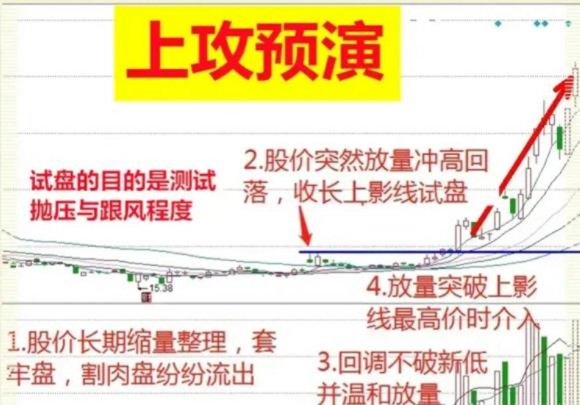 庄家试盘技巧_股市试盘方法_十字星买入必涨形态