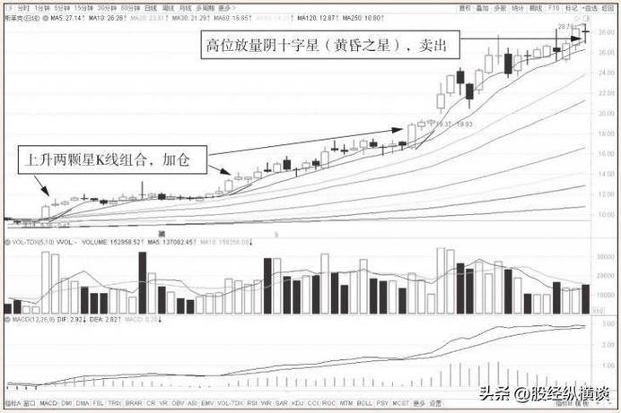 股票一旦出现“两颗星K线”形态，建议满仓持股，后市不是涨停就
