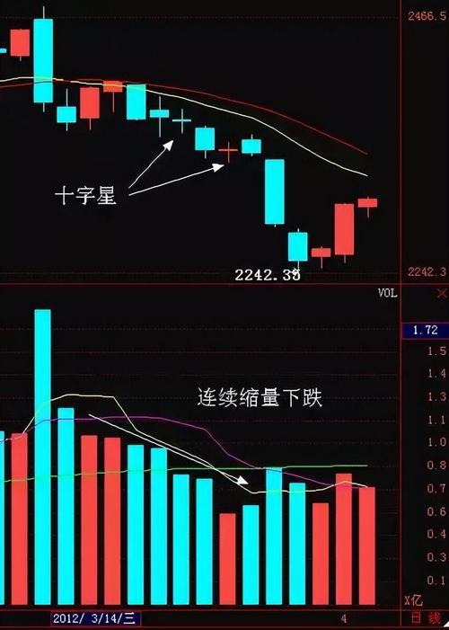 低位主力出货原因_十字星判断方法_十字星买入必涨形态