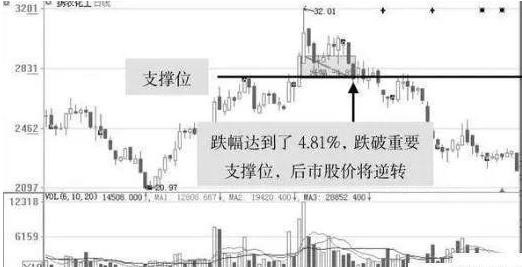 十字星买入必涨形态_低位主力出货原因_十字星判断方法