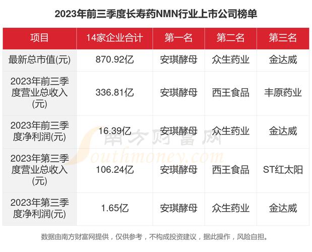 NMN概念板块指数大幅上涨，金达威、雅本化学等涨停