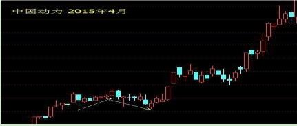 行情转变征兆_小阴小阳星线_十字星买入必涨形态