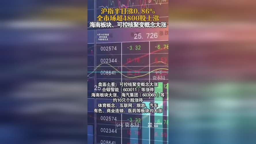 午评：沪指涨0.48% 海南自贸区概念股集体爆发
