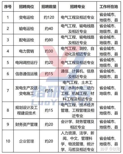 为大家推送国家电力电网第二批校园招聘报名入口已开通，更多公告