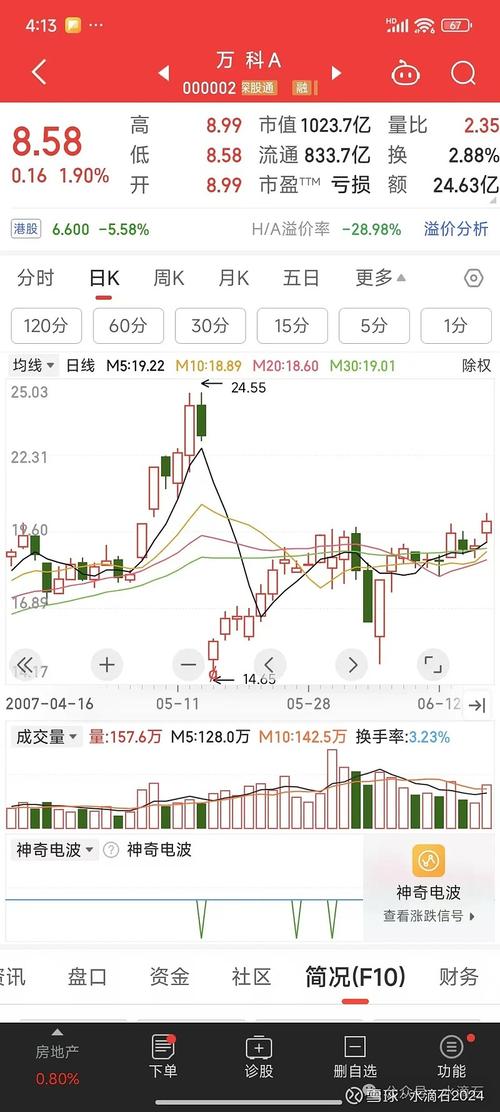 研究K线图的过程中，前复权还是后复权好？价格和成交量告诉你！