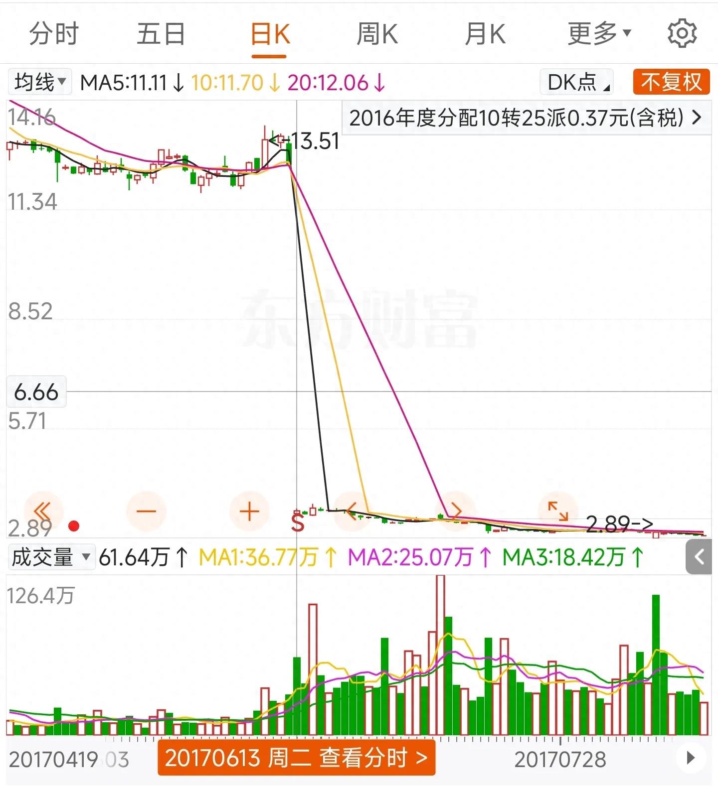 股票的前复权和后复权，哪个更接近真实涨幅？别被K线图骗了！