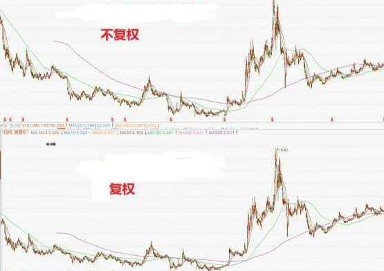 前复权价计算_前复权与后复权区别_股票后复权与真实涨幅